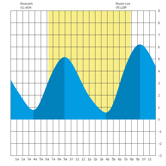 Wilmington Marine Terminal tide chart for Wednesday, August 18, 2021