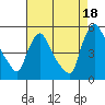 Wilmington Marine Terminal tide chart for Wednesday, August 18, 2021