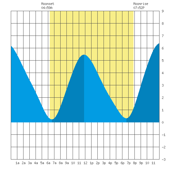 Wilmington Marine Terminal tide chart for Saturday, August 21, 2021