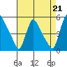 Wilmington Marine Terminal tide chart for Saturday, August 21, 2021