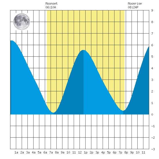 Wilmington Marine Terminal tide chart for Sunday, August 22, 2021