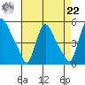 Wilmington Marine Terminal tide chart for Sunday, August 22, 2021