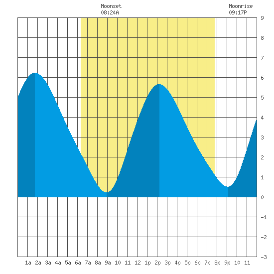 Wilmington Marine Terminal tide chart for Tuesday, August 24, 2021