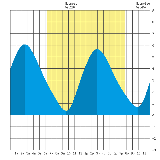 Wilmington Marine Terminal tide chart for Wednesday, August 25, 2021