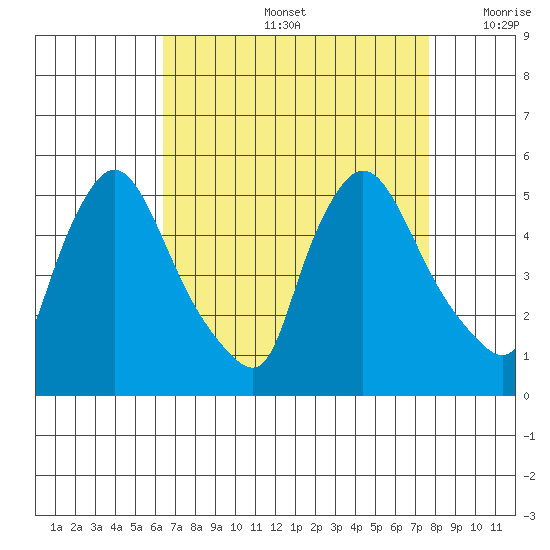 Wilmington Marine Terminal tide chart for Friday, August 27, 2021