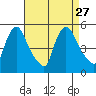 Wilmington Marine Terminal tide chart for Friday, August 27, 2021