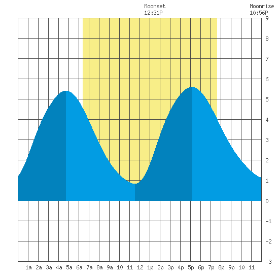 Wilmington Marine Terminal tide chart for Saturday, August 28, 2021