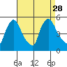 Wilmington Marine Terminal tide chart for Saturday, August 28, 2021