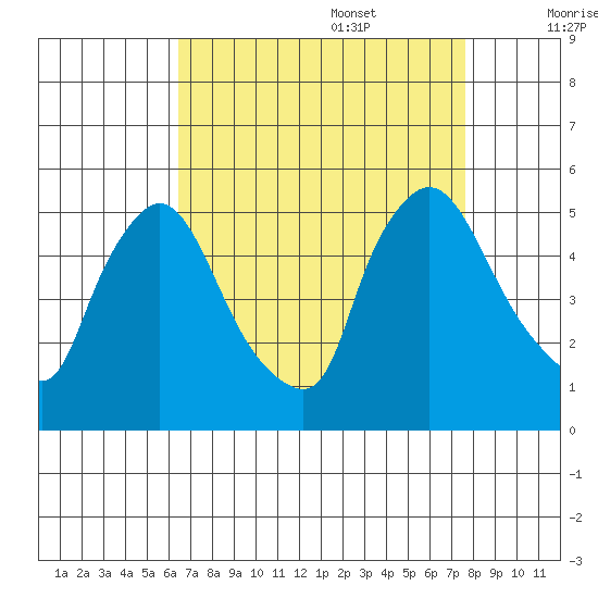 Wilmington Marine Terminal tide chart for Sunday, August 29, 2021