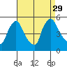 Wilmington Marine Terminal tide chart for Sunday, August 29, 2021