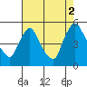 Wilmington Marine Terminal tide chart for Monday, August 2, 2021