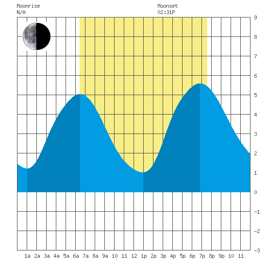 Wilmington Marine Terminal tide chart for Monday, August 30, 2021