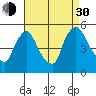Wilmington Marine Terminal tide chart for Monday, August 30, 2021