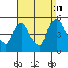 Wilmington Marine Terminal tide chart for Tuesday, August 31, 2021
