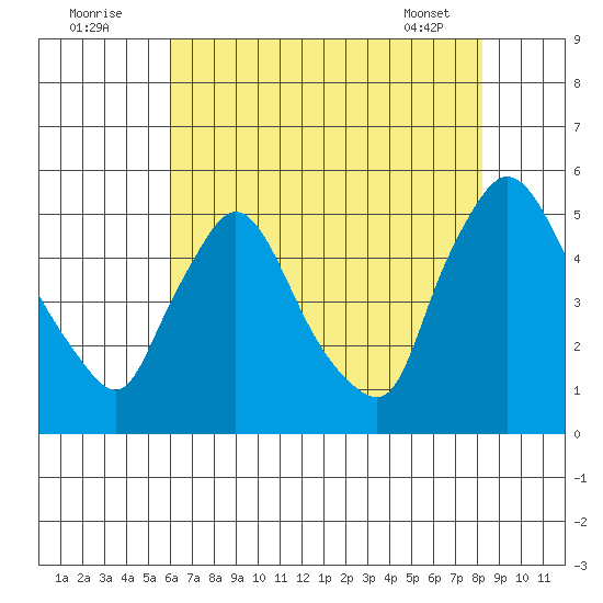 Wilmington Marine Terminal tide chart for Tuesday, August 3, 2021