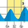 Wilmington Marine Terminal tide chart for Tuesday, August 3, 2021