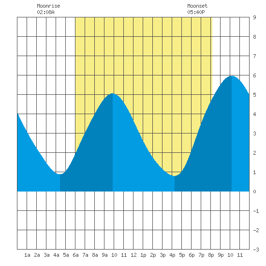 Wilmington Marine Terminal tide chart for Wednesday, August 4, 2021