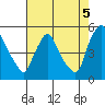 Wilmington Marine Terminal tide chart for Thursday, August 5, 2021