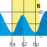 Wilmington Marine Terminal tide chart for Friday, August 6, 2021