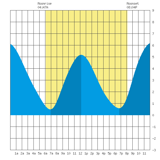 Wilmington Marine Terminal tide chart for Saturday, August 7, 2021