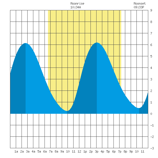 Wilmington Marine Terminal tide chart for Friday, September 10, 2021