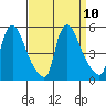 Wilmington Marine Terminal tide chart for Friday, September 10, 2021