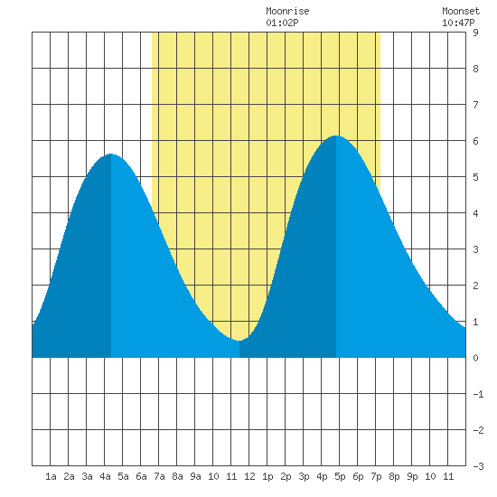 Wilmington Marine Terminal tide chart for Sunday, September 12, 2021