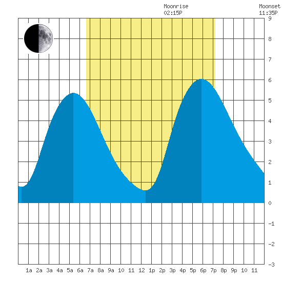 Wilmington Marine Terminal tide chart for Monday, September 13, 2021