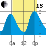 Wilmington Marine Terminal tide chart for Monday, September 13, 2021