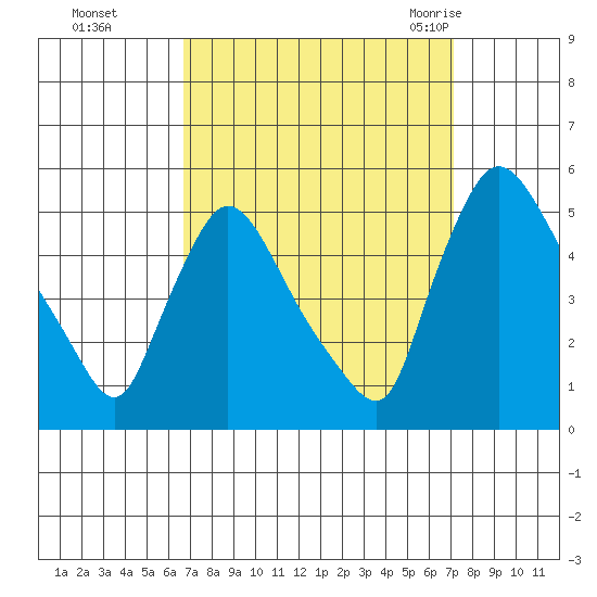 Wilmington Marine Terminal tide chart for Thursday, September 16, 2021