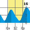 Wilmington Marine Terminal tide chart for Thursday, September 16, 2021