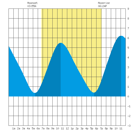 Wilmington Marine Terminal tide chart for Saturday, September 18, 2021