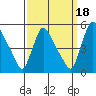 Wilmington Marine Terminal tide chart for Saturday, September 18, 2021