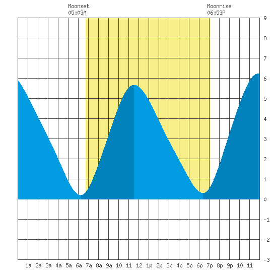 Wilmington Marine Terminal tide chart for Sunday, September 19, 2021