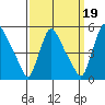 Wilmington Marine Terminal tide chart for Sunday, September 19, 2021