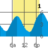 Wilmington Marine Terminal tide chart for Wednesday, September 1, 2021