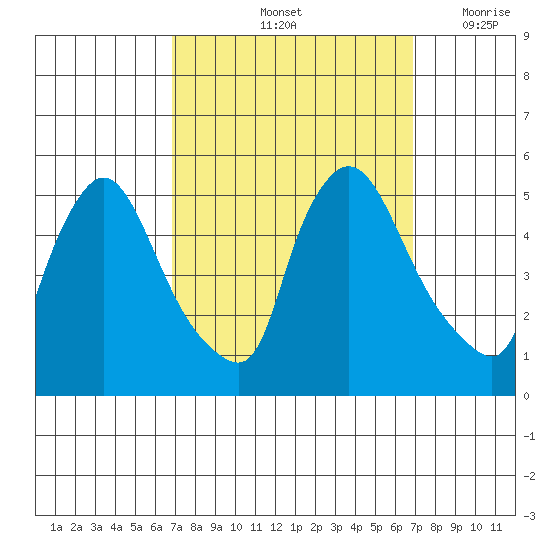 Wilmington Marine Terminal tide chart for Saturday, September 25, 2021