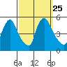 Wilmington Marine Terminal tide chart for Saturday, September 25, 2021