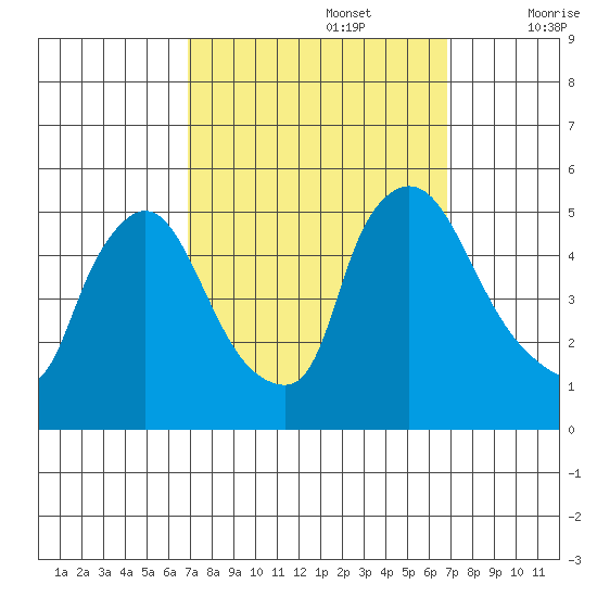 Wilmington Marine Terminal tide chart for Monday, September 27, 2021