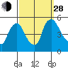 Wilmington Marine Terminal tide chart for Tuesday, September 28, 2021