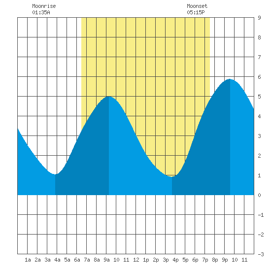 Wilmington Marine Terminal tide chart for Thursday, September 2, 2021