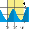 Wilmington Marine Terminal tide chart for Saturday, September 4, 2021