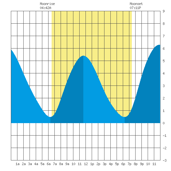 Wilmington Marine Terminal tide chart for Sunday, September 5, 2021
