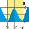 Wilmington Marine Terminal tide chart for Sunday, September 5, 2021