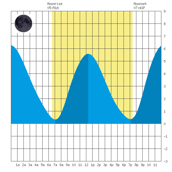 Wilmington Marine Terminal tide chart for Monday, September 6, 2021