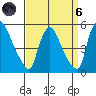 Wilmington Marine Terminal tide chart for Monday, September 6, 2021