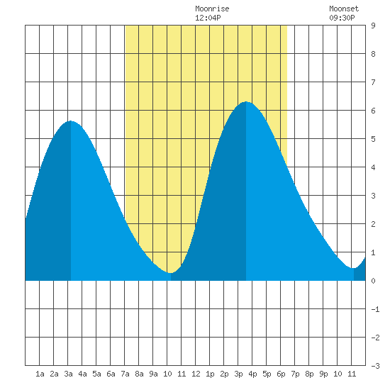 Wilmington Marine Terminal tide chart for Sunday, October 10, 2021