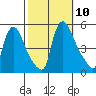 Wilmington Marine Terminal tide chart for Sunday, October 10, 2021
