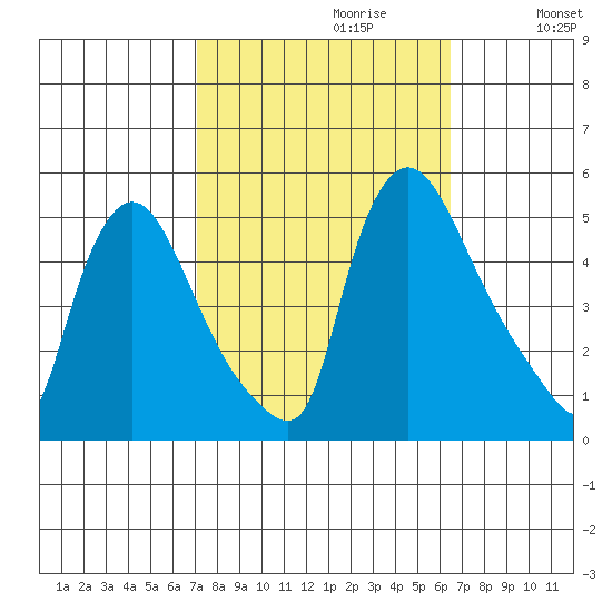 Wilmington Marine Terminal tide chart for Monday, October 11, 2021