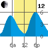 Wilmington Marine Terminal tide chart for Tuesday, October 12, 2021